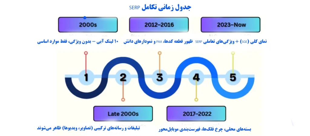جدول زمانی تکامل SERP