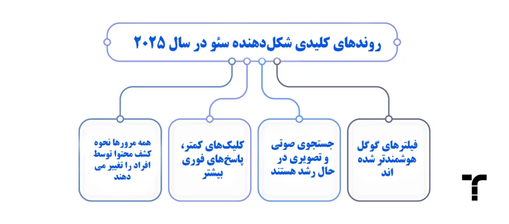 روندهای کلیدی شکل‌دهنده سئو در سال ۲۰۲۵